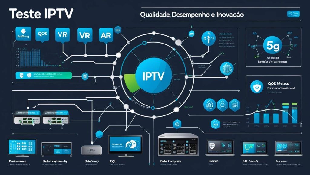 Infográfico moderno e tecnológico com o tema 'IPTV Teste'. Layout limpo e organizado com ícones vetoriais representando: buffering, QoS, VR/AR, edge computing, 5G, segurança de dados, métricas de QoE e painéis de monitoramento. Cores predominantes: azul, cinza e toques de verde. Elementos visuais como gráficos de desempenho, conexões de rede, set-top boxes, dispositivos móveis e servidores. Título no topo: 'IPTV Teste – Qualidade, Desempenho e Inovação'. Estilo visual semelhante a dashboards de tecnologia ou interfaces de sistema.