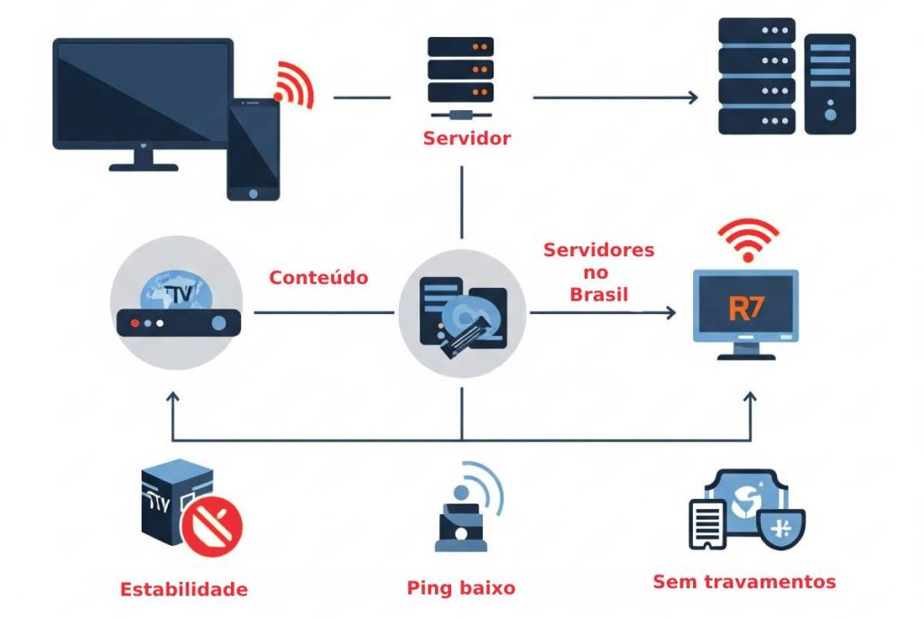 Como o IPTV da IPTV BRASIL Transmite Conteúdo com Alta Performance